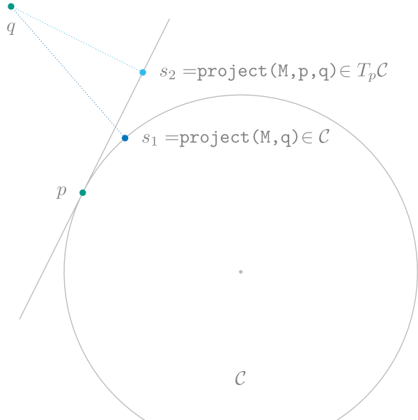 An example illustrating the two kinds of projections on the Circle.