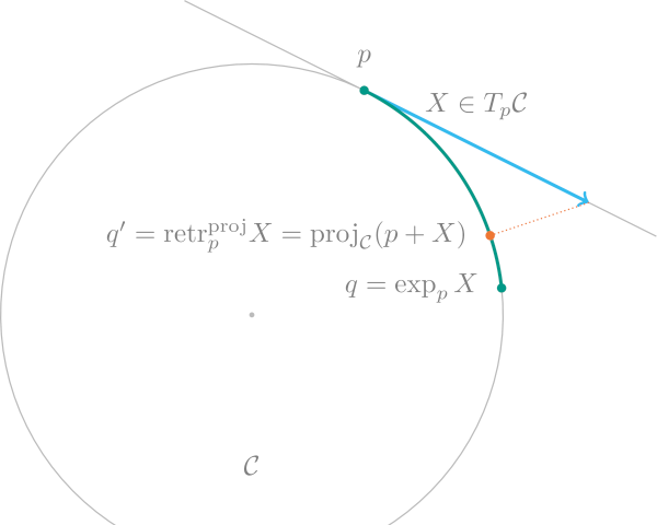 A comparison of the exponential map and a retraction on the Circle.