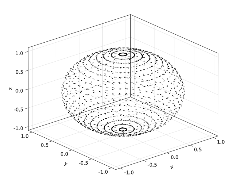 The ODE illustrated as a tangent vector field